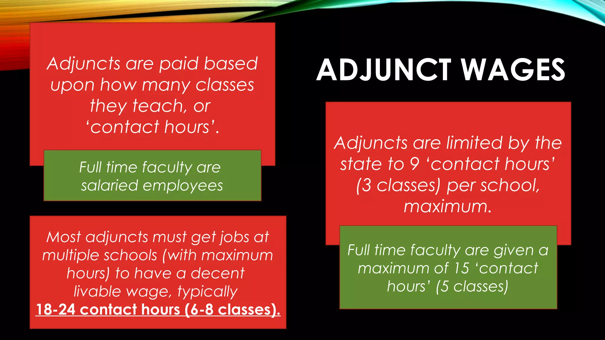 ADJUNCT WAGESAdjuncts are paid based
upon how many classes
they teach, or
‘contact hours’.
Adjuncts are limited by the
state to 9 ‘contact hours’
(3 classes) per school,
maximum.
Full time faculty are
salaried employees
Full time faculty are given a
maximum of 15 ‘contact
hours’ (5 classes)
Most adjuncts must get jobs at
multiple schools (with maximum
hours) to have a decent
livable wage, typically
18-24 contact hours (6-8 classes).
 