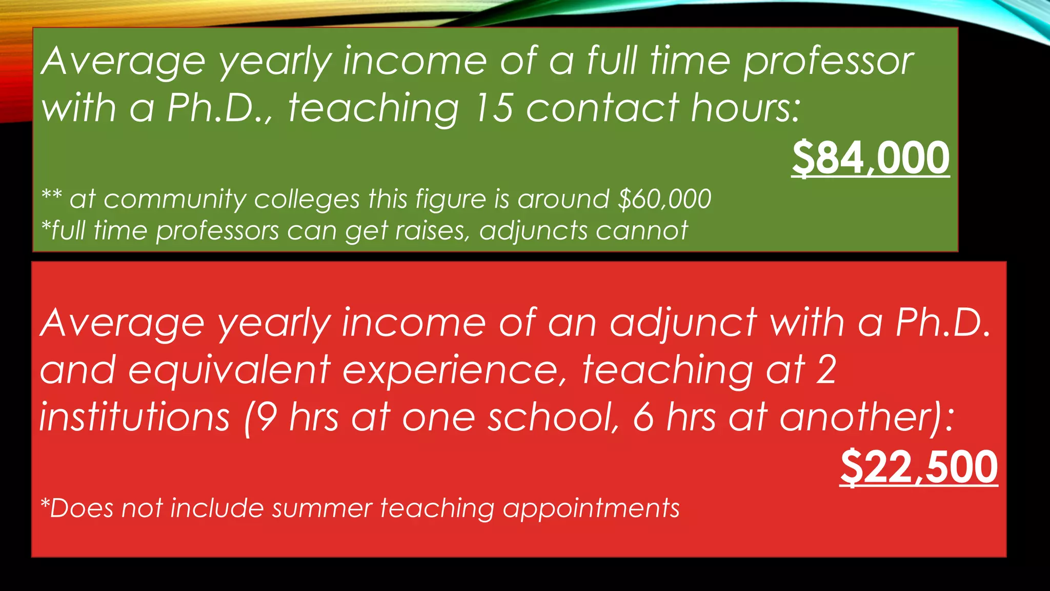 Average yearly income of an adjunct with a Ph.D.
and equivalent experience, teaching at 2
institutions (9 hrs at one school, 6 hrs at another):
$22,500
*Does not include summer teaching appointments
Average yearly income of a full time professor
with a Ph.D., teaching 15 contact hours:
$84,000
** at community colleges this figure is around $60,000
*full time professors can get raises, adjuncts cannot
 