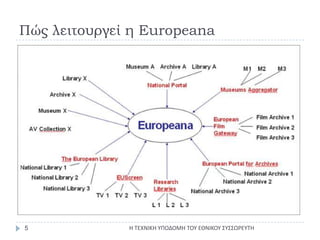 Πώς λειτουργεί η EuropeanaΗ ΤΕΧΝΙΚΗ ΥΠΟΔΟΜΗ ΤΟΥ ΕΘΝΙΚΟΥ ΣΥΣΣΩΡΕΥΤΗ5