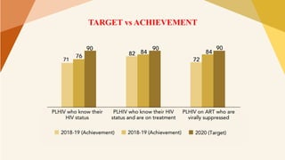 TARGET vs ACHIEVEMENT
 