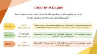 COUNTRY SCENARIO
States with >5% prevalence in High Risk Group and 1% or more in antenatal
women. (Maharashtra, Karnataka, Tamil Nadu, Andra Pradesh, Manipur)
States with >5% prevalence in High Risk Group but <1% in antenatal women.
(Gujarat, Goa, Puducherry)
States with <5% prevalence in High Risk Group and <1% in antenatal women.
(Remaining states)
Based on sentinel surveillance data, the HIV prevalence in adult population can be
broadly classified into three states/Uts in the country:
GROUP-1
GROUP-3
GROUP-2
HIGH
PREVALENCE
LOW
PREVALENCE
MODERATE
PREVALENCE
 