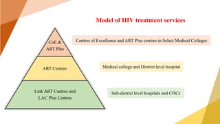 Model of HIV treatment services
CoE &
ART Plus
ART Centres
Link ART Centres and
LAC Plus Centres
Centres of Excellence and ART Plus centres in Select Medical Colleges
Sub-district level hospitals and CHCs
Medical college and District level hospital
 