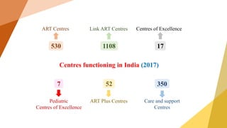Centres functioning in India (2017)
530
350
52
7
17
1108
ART Centres Link ART Centres Centres of Excellence
Pediatric
Centres of Excellence
ART Plus Centres Care and support
Centres
 