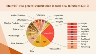 State/UT-wise percent contribution in total new Infections (2019)
 