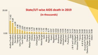 State/UT-wise AIDS death in 2019
(in thousands)
 