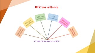 HIV Surveillance
TYPES OF SURVEILLANCE
 