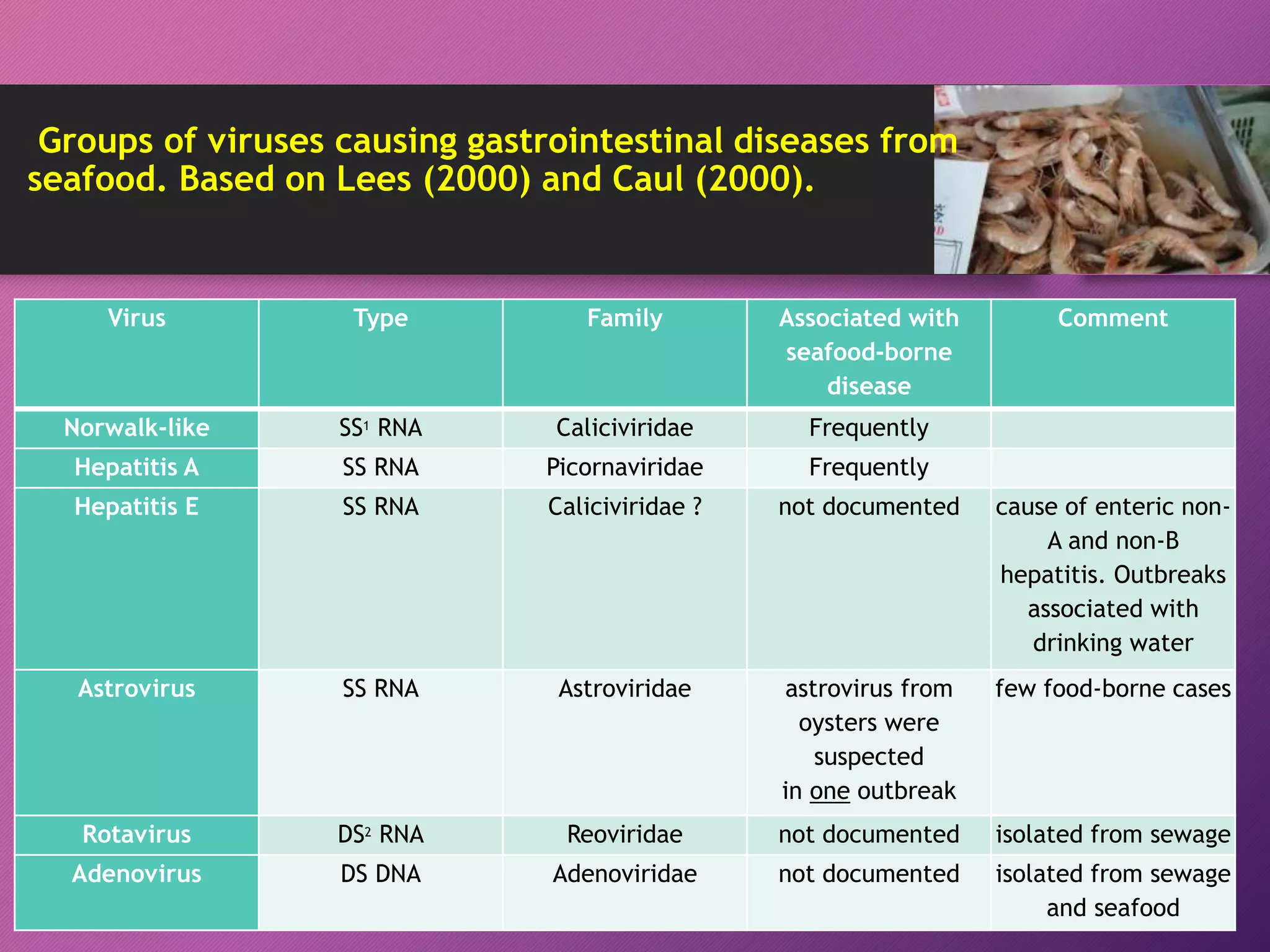 Shellfish Regulation National and international regulations of seafood quality and | PPTX