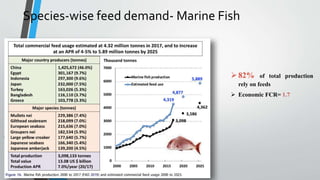 Fish Demand National and international scenario of aquafeeds availability demand ...