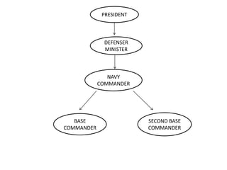 National army | PPTX