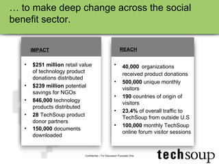 $251 million  retail value of technology product donations distributed  $239 million  potential savings for NGOs 846,000  technology products distributed  28  TechSoup product donor partners 150,000  documents downloaded   40,000   organizations received product donations  500,000  unique monthly visitors 190  countries of origin of visitors 23.4%  of overall traffic to TechSoup from outside U.S 100,000  monthly TechSoup online forum visitor sessions IMPACT REACH …  to make deep change across the social benefit sector. Confidential – For Discussion Purposes Only 