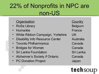 22% of Nonprofits in NPC are non-US Organization Country RoSa Library Belgium Humanbe France White Ribbon Campaign, Yorkshire  UK Disability Info Resource Center  Australia Toronto Philharmonica Canada Bridges for Women Canada Sri Lanka Foundation Sri Lanka Alzheimer’s Society if Ontario Canada PC Donation Project  Japan 