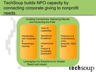 TechSoup builds NPO capacity by connecting corporate giving to nonprofit needs. Creating Connections, Delivering Results and Advancing the Field Partnerships with Corporate & Philanthropic Sources Vision & Leadership  Operational Excellence Infrastructure for Product & Knowledge Distribution Presence in & Understanding of the Nonprofit / NGO Sector Leveraging Our Experience for Greater Reach and Impact 