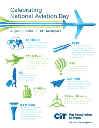 Celebrating 
National Aviation Day 
1.5 Million 
There are approximately 
1.5 million people in the air 
on planes at any one time. 
1939 
National Aviation Day 
was established in 1939 by 
Franklin D. Roosevelt to 
commemorate the anniversary 
of Orville Wright’s birthday 
(August 19th). 238.6 Feet 
An Airbus A380 double-decker 
is the length of eight buses 
(238.6 feet) and has enough 
room on its wings to park 
seventy cars. 
94 Million 
The world’s busiest airport 
in terms of passenger 
volume (94 million in 2013) 
is Hartsfield-Jackson 
Atlanta International Airport 
in Atlanta, Georgia. 
207 Feet 
The world distance record for 
a paper airplane flight is held 
by Stephen Krieger from the 
U.S. at just over 207 feet. 
5% 
Only 5% of the world’s 
population has ever 
been on an airplane. 
1784 
The first recorded flight 
by a woman was that of 
Èlisabeth Thible in 1784. 
33 hrs. 30 mins. 
Charles Lindbergh’s historic first 
solo flight across the Atlantic in 
1927 took 33 hours and 30 minutes. 
cit.com/aerospace 
August 19, 2014 CIT Aerospace 
6 Million 
A Boeing 747 is 
made up of six 
million parts. 
