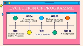 EVOLUTION OF PROGRAMME
DANIDA + NPCB
1963
National Trachoma
Control Programme
1978 1991-92
A pilot project
1971-74
A survey was
undertaken by ICMR
1986-89
National survey was
taken by GOI/WHO
 
