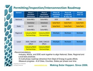 Permitting/Inspection/Interconnection Roadmap
    Element                     Phase 1          Phase 2        Phase 3A      Phase 3B       Phase3C
                               Education       Streamline      Streamline    Integrated      Solar 3.0
                              /Awareness     (Paper based)      (Online)    (P, Insp, Int)
    National                  SolarABCs        SolarABCs         DOE            DOE            DOE
                              VoteSolar        VoteSolar       SolarTech    SolarTech        SolarTech
      State                    SACCO            SACCO          SolarTech    SolarTech        SolarTech
                              SolarABCs        SolarABCs
    Regional             Industry/NGO        Industry/NGO      Multiple      Multiple        Multiple
                          Partnerships        Partnerships


      Local                  DOE / SACCO     DOE / SACCO       Multiple      Multiple        Multiple
                                effort          Effort
                         Industry/NGO        Industry/NGO
                          Partnerships        Partnerships
 •Recommendations
     •Industry, NGOs, and DOE work together to align National, State, Regional and
     Local best practices.
     •A multi-phase roadmap (directive) from Dept of Energy to guide efforts
     •Measure progress - # of Cities, Counties, States per phase over time
Proprietary & Confidential
All Rights Reserved                    www.solartech.org     Making Solar Happen. Since 2006.
 