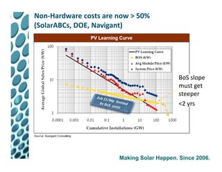 Non-Hardware costs are now > 50%
(SolarABCs, DOE, Navigant)




                                           BoS slope
                                           must get
                                           steeper
                                           <2 yrs




                       Making Solar Happen. Since 2006.
 