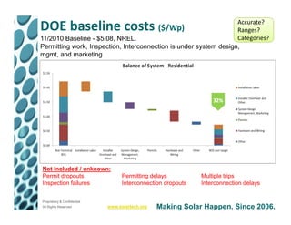 Accurate?
DOE baseline costs                      ($/Wp)                     Ranges?
11/2010 Baseline - $5.08, NREL.                                    Categories?
Permitting work, Inspection, Interconnection is under system design,
mgmt, and marketing




Not included / unknown:
Permit dropouts                    Permitting delays          Multiple trips
Inspection failures                Interconnection dropouts   Interconnection delays


Proprietary & Confidential
All Rights Reserved          www.solartech.org   Making Solar Happen. Since 2006.
 