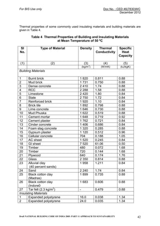National building code, sustainable design guidelines. | PDF