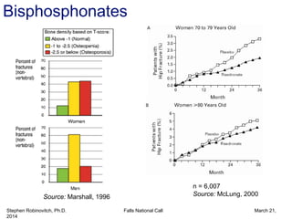 Stephen Robinovitch, Ph.D. Falls National Call March 21,
2014
n = 6,007
Source: McLung, 2000Source: Marshall, 1996
Bisphosphonates
 