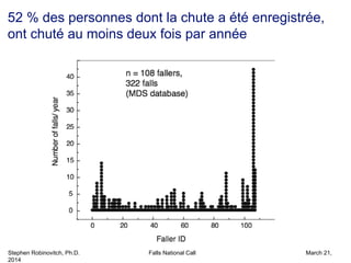 Stephen Robinovitch, Ph.D. Falls National Call March 21,
2014
52 % des personnes dont la chute a été enregistrée,
ont chuté au moins deux fois par année
 
