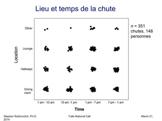 Stephen Robinovitch, Ph.D. Falls National Call March 21,
2014
Lieu et temps de la chute
n = 351
chutes, 148
personnes
 