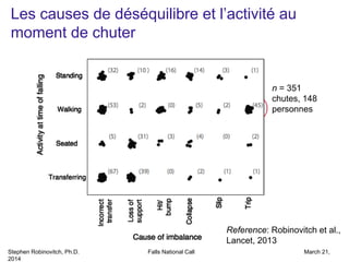 Stephen Robinovitch, Ph.D. Falls National Call March 21,
2014
Les causes de déséquilibre et l’activité au
moment de chuter
n = 351
chutes, 148
personnes
Reference: Robinovitch et al.,
Lancet, 2013
 