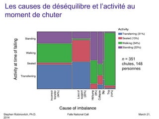 Stephen Robinovitch, Ph.D. Falls National Call March 21,
2014
Les causes de déséquilibre et l’activité au
moment de chuter
n = 351
chutes, 148
personnes
 