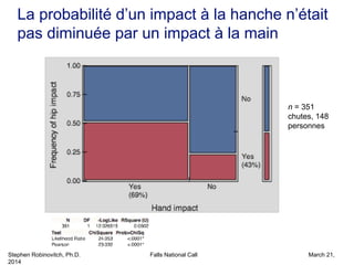 Stephen Robinovitch, Ph.D. Falls National Call March 21,
2014
La probabilité d’un impact à la hanche n’était
pas diminuée par un impact à la main
n = 351
chutes, 148
personnes
 