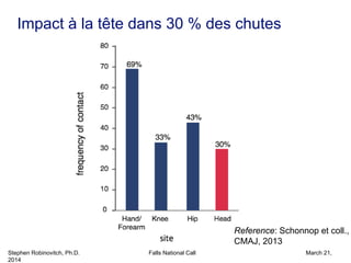 Stephen Robinovitch, Ph.D. Falls National Call March 21,
2014
Impact à la tête dans 30 % des chutes
Reference: Schonnop et coll.,
CMAJ, 2013
 