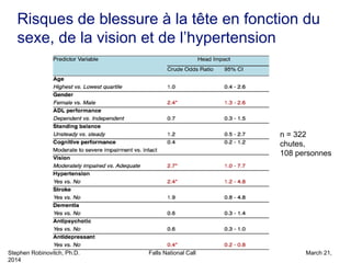 Stephen Robinovitch, Ph.D. Falls National Call March 21,
2014
Risques de blessure à la tête en fonction du
sexe, de la vision et de l’hypertension
n = 322
chutes,
108 personnes
 