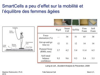 Stephen Robinovitch, Ph.D. Falls National Call March 21,
2014
SmartCells a peu d’effet sur la mobilité et
l’équilibre des femmes âgées
Laing et coll., Accident Analysis  Prevention, 2009
 