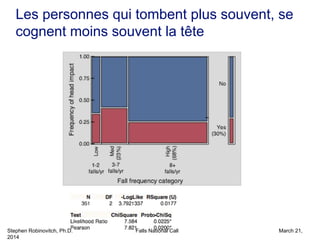 Stephen Robinovitch, Ph.D. Falls National Call March 21,
2014
Les personnes qui tombent plus souvent, se
cognent moins souvent la tête
 