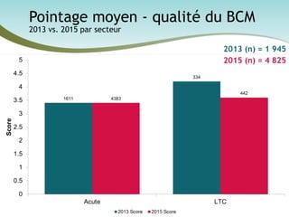 Le mois national de vérification sur la qualité du BCM : Résultats 