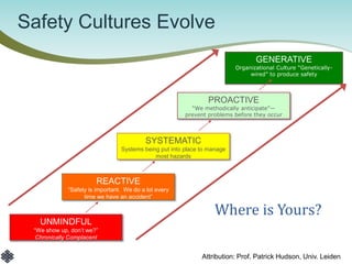 13 
UNMINDFUL “We show up, don’t we?” Chronically Complacent 
REACTIVE “Safety is important. We do a lot every time we have an accident” 
SYSTEMATIC 
Systems being put into place to manage most hazards 
PROACTIVE “We methodically anticipate”— prevent problems before they occur 
GENERATIVE Organizational Culture “Genetically- wired” to produce safety 
Where is Yours? 
Safety Cultures Evolve 
Attribution: Prof. Patrick Hudson, Univ. Leiden  