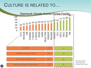 28 
33 
36 
41 
45 
45 
49 
49 
51 
52 
55 
62 
62 
73 
75 
80 
98 
0 
20 
40 
60 
80 
100 
CCU 
REHAB 
OR 
EMERG 
5 WEST 
6 WEST 
PEDS 
GERI 
DIALYSIS 
PERIOP 
PHARM 
3WEST 
ICU 
NICU 
SICU 
PEDS 
OB 
Teamwork Climate Scores Across Facility 
HCAHPS 
92 
50 
Medication Errors per Month 
2.0 
6.1 
Days between C Diff Infections 
121 
40 
Days between Stage 3 Pressure Ulcers 
52 
18 
Illustrative Data: 
Extracted from 
Blinded Client Data 
CULTURE IS RELATED TO…  