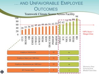 28 
33 
36 
41 
45 
45 
49 
49 
51 
52 
55 
62 
62 
73 
75 
80 
98 
0 
20 
40 
60 
80 
100 
CCU 
REHAB 
OR 
EMERG 
5 WEST 
6 WEST 
PEDS 
GERI 
DIALYSIS 
PERIOP 
PHARM 
3WEST 
ICU 
NICU 
SICU 
PEDS 
OB 
Teamwork Climate Scores Across Facility 
Employee Satisfaction 
91 
55 
Employee Injury per 1000 days 
0.1 
16 
Employee Absenteeism per 1000 days 
10 
15 
RN Vacancy Rate 
1 
9 
<60% Score = Danger Zone 
Illustrative Data: Extracted from Blinded Client Data 
… AND UNFAVORABLE EMPLOYEE OUTCOMES  