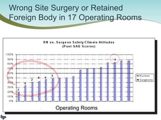 Wrong Site Surgery or Retained Foreign Body in 17 Operating Rooms 
Operating Rooms  