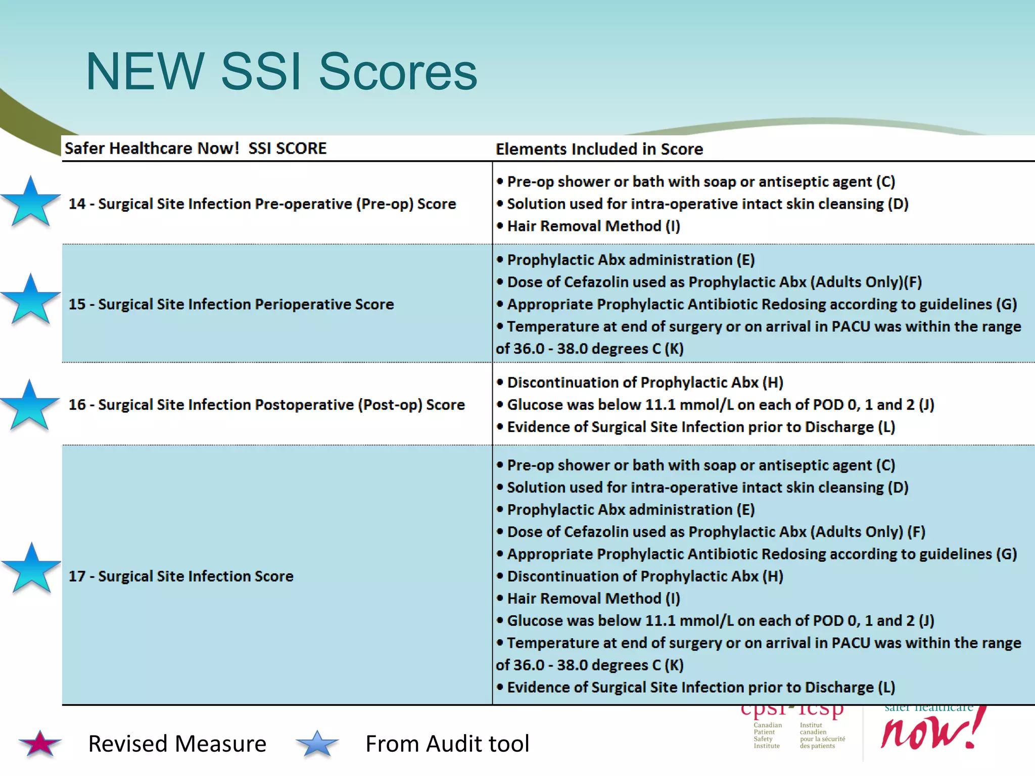 NEW SSI Scores
Revised Measure From Audit tool
New Measures
 