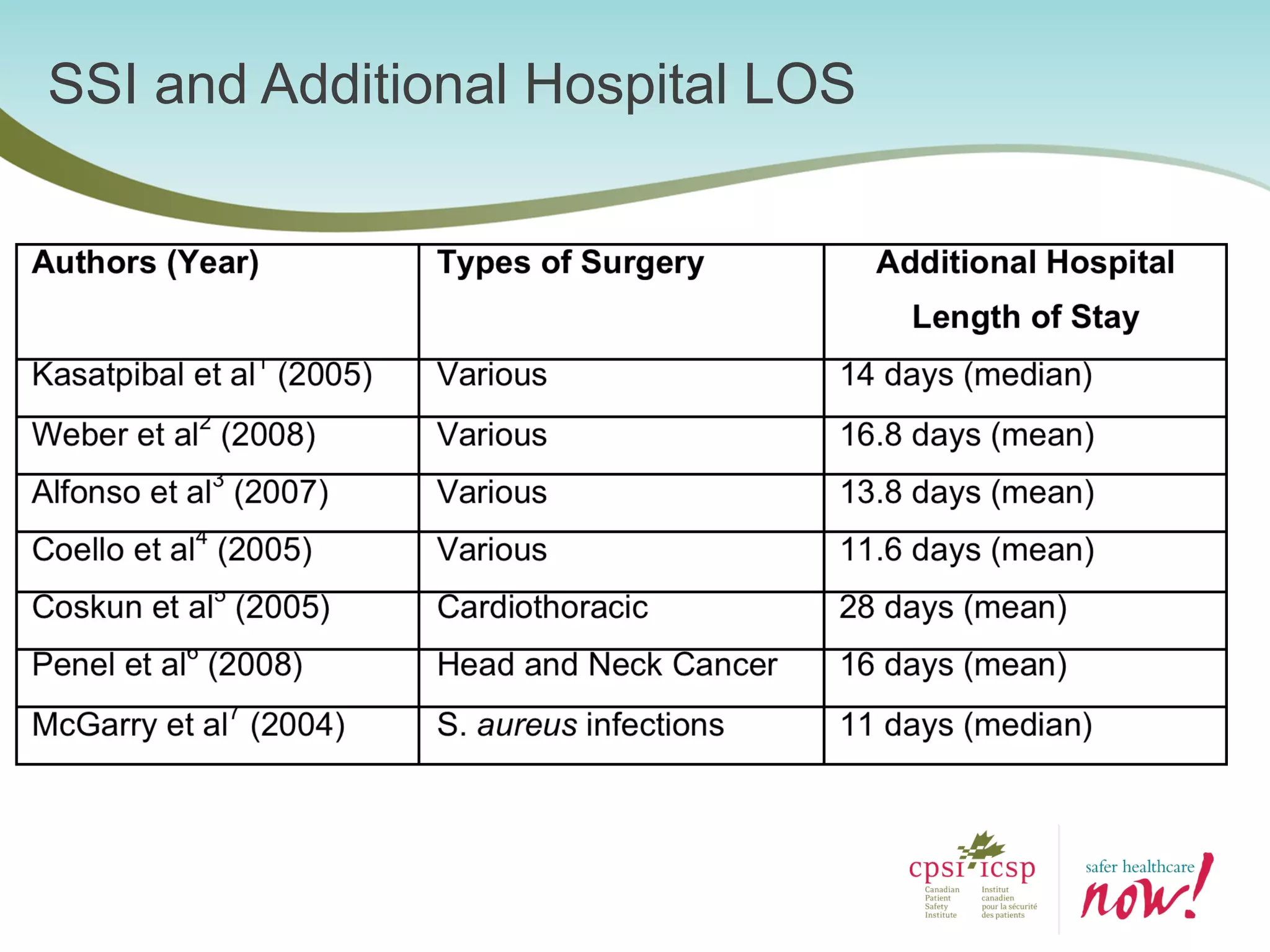 SSI and Additional Hospital LOS
 