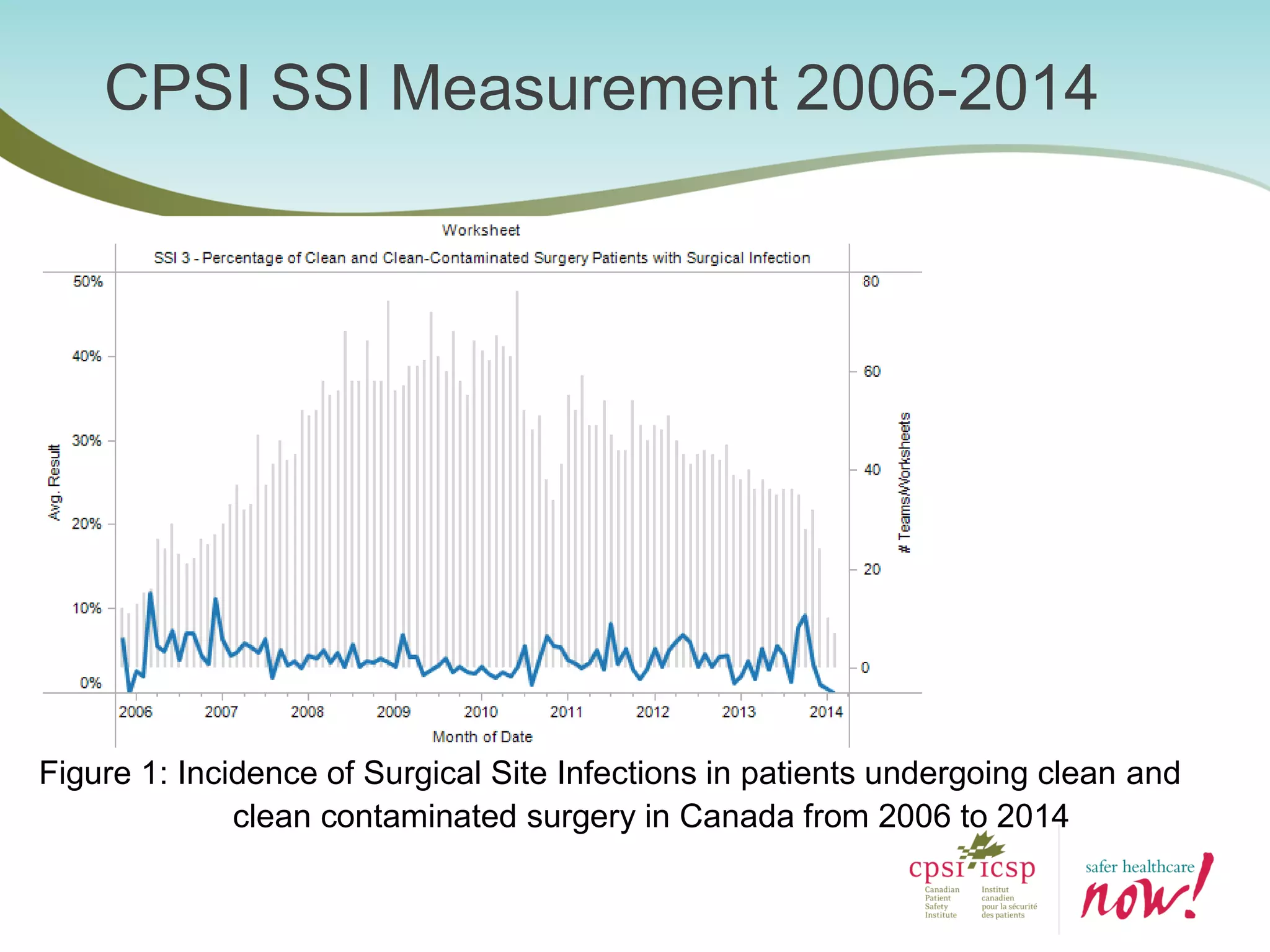 CPSI SSI Measurement 2006-2014
Figure 1: Incidence of Surgical Site Infections in patients undergoing clean and
clean contaminated surgery in Canada from 2006 to 2014
 