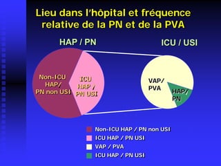 Lieu dans l’hôpital et fréquence relative de la PN et de la PVA 
HAP/ 
PN 
ICU HAP / PN USI 
Non-ICU 
HAP/ 
PN non USI 
VAP/ 
PVA 
Non-ICU HAP / PN non USI 
ICU HAP / PN USI 
VAP / PVA 
ICU HAP / PN USI 
HAP / PN 
ICU / USI  