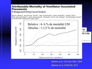 Why the focus on VAP? 
 
Increased Mortality 
 
Depends on population 
 
Adequacy and timeliness of antibiotic treatment 
Melsen et al, Crit Care Med, 2009 
Baekert et al, AJRCCM, 2011 
RR 1.27 (1.15,1.39) 
Melsen et al, SR and MA of 52 Obs. studies, 17,000 patients 
Relative : 4- 6 % de mortalité USI 
Absolue : 1-1,5 % de mortalité  