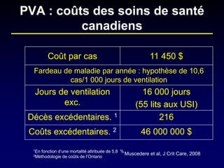 PVA : coûts des soins de santé canadiens 
1En fonction d’une mortalité attribuée de 5,8 % 
2Méthodologie de coûts de l’Ontario 
Muscedere et al, J Crit Care, 2008 
Coût par cas 
11 450 $ 
Fardeau de maladie par année : hypothèse de 10,6 cas/1 000 jours de ventilation 
Jours de ventilation exc. 
16 000 jours 
(55 lits aux USI) 
Décès excédentaires. 1 
216 
Coûts excédentaires. 2 
46 000 000 $  