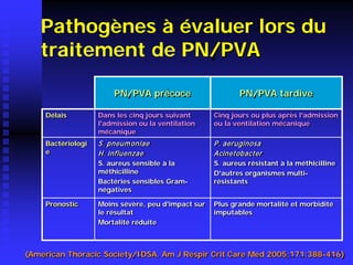 Pathogènes à évaluer lors du traitement de PN/PVA 
PN/PVA précoce 
PN/PVA tardive 
Délais 
Dans les cinq jours suivant l'admission ou la ventilation mécanique 
Cinq jours ou plus après l'admission ou la ventilation mécanique 
Bactériologie 
S. pneumoniae 
H. influenzae 
S. aureus sensible à la méthicilline 
Bactéries sensibles Gram- négatives 
P. aeruginosa 
Acinetobacter 
S. aureus résistant à la méthicilline 
D'autres organismes multi- résistants 
Pronostic 
Moins sévère, peu d'impact sur le résultat 
Mortalité réduite 
Plus grande mortalité et morbidité imputables 
(American Thoracic Society/IDSA. Am J Respir Crit Care Med 2005;171:388-416)  