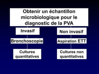 Invasif 
Aspiration ETT 
Obtenir un échantillon microbiologique pour le diagnostic de la PVA 
Bronchoscopie 
Non invasif 
Cultures quantitatives 
Cultures non quantitatives  