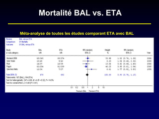 Mortalité BAL vs. ETA 
Méta-analyse de toutes les études comparant ETA avec BAL  