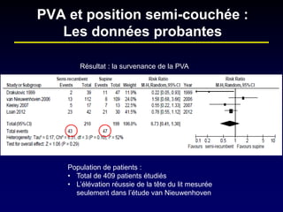 PVA et position semi-couchée : Les données probantes 
Résultat : la survenance de la PVA 
Population de patients : 
• 
Total de 409 patients étudiés 
• 
L’élévation réussie de la tête du lit mesurée seulement dans l’étude van Nieuwenhoven  