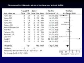 Décontamination CHX contre aucune prophylaxie pour le risque de PVA  