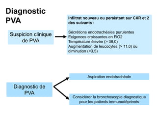 Suspicion clinique de PVA 
Infiltrat nouveau ou persistant sur CXR et 2 des suivants : 
Sécrétions endotrachéales purulentes 
Exigences croissantes en FiO2 
Température élevée (> 38,0) 
Augmentation de leucocytes (> 11,0) ou diminution (<3,5) 
Diagnostic de PVA 
Aspiration endotrachéale 
Considérer la bronchoscopie diagnostique pour les patients immunodéprimés 
Diagnostic PVA  