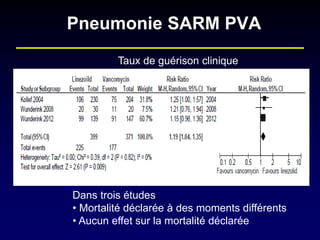 Pneumonie SARM PVA 
Dans trois études 
• 
Mortalité déclarée à des moments différents 
• 
Aucun effet sur la mortalité déclarée 
Taux de guérison clinique  